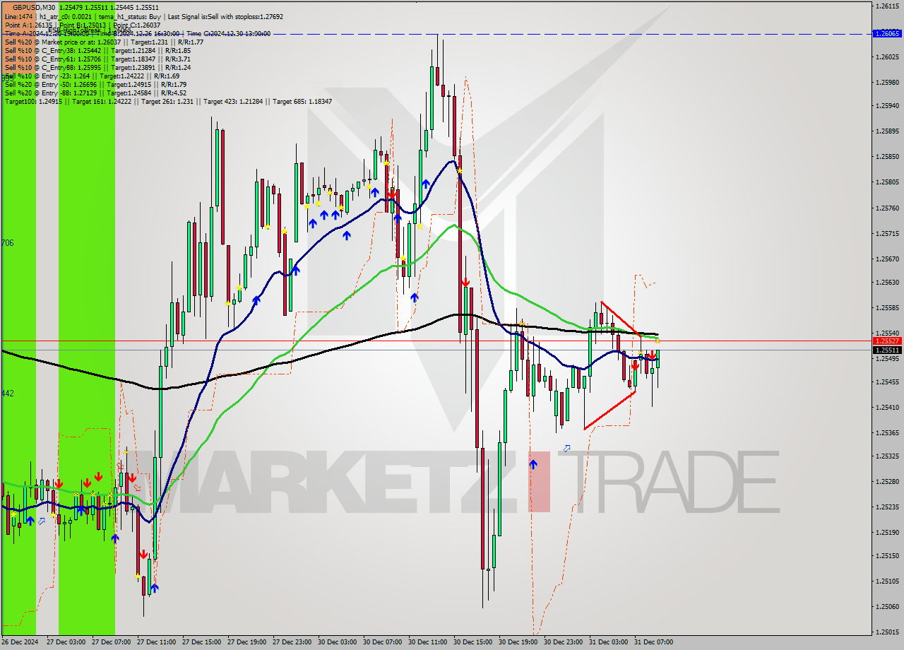 GBPUSD M30 Signal