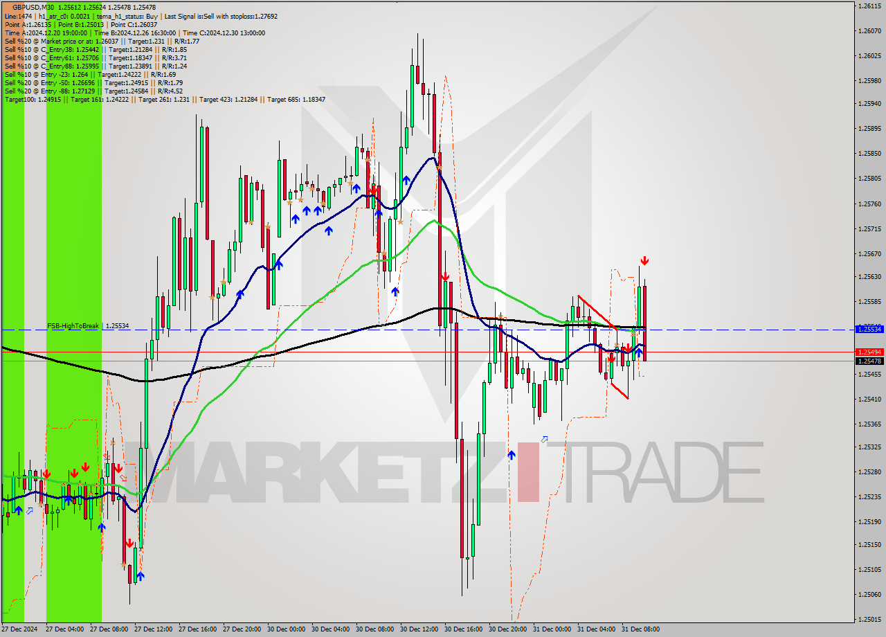 GBPUSD M30 Signal