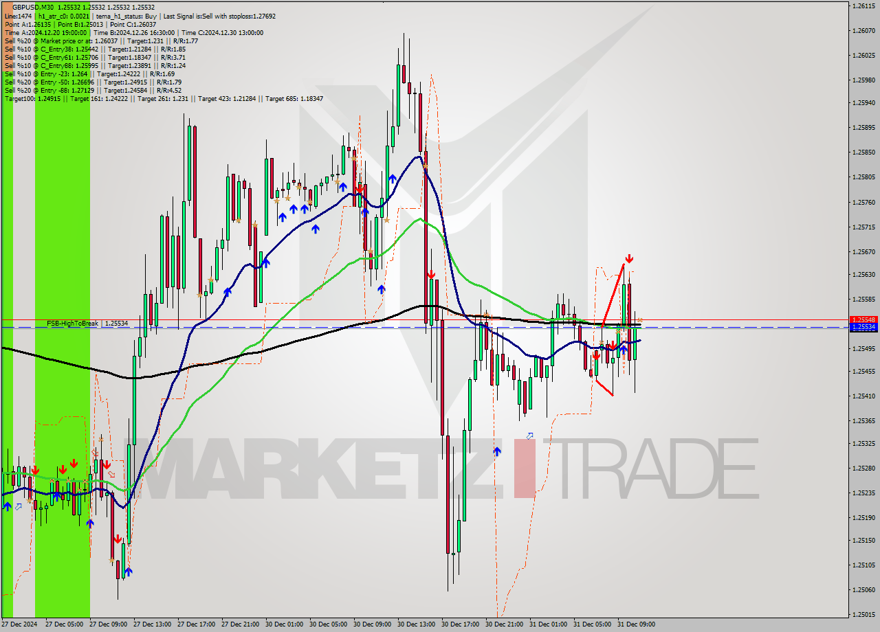 GBPUSD M30 Signal