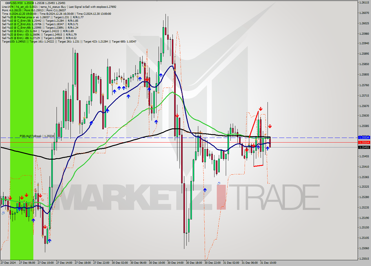 GBPUSD M30 Signal