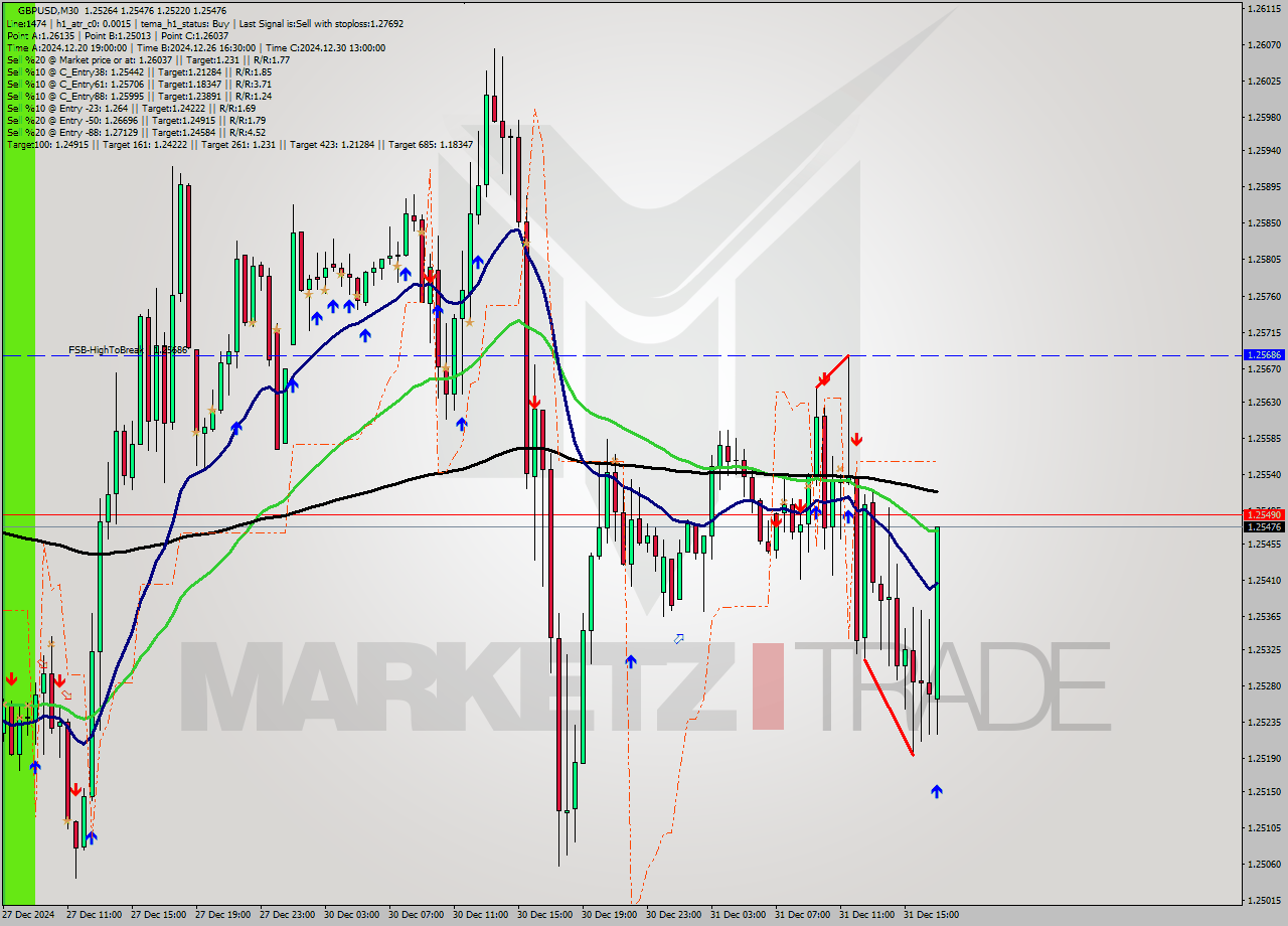 GBPUSD M30 Signal