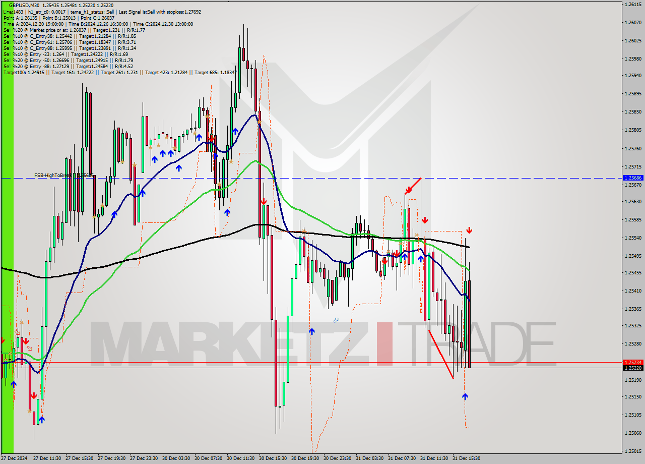 GBPUSD M30 Signal