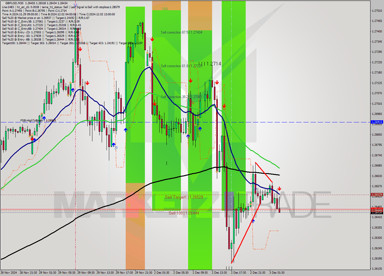 GBPUSD M30 Analysis GBPUSD M30 Signal