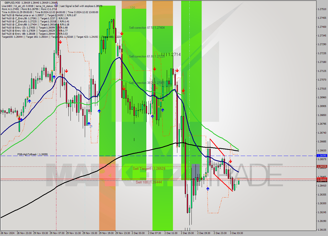 GBPUSD M30 Signal