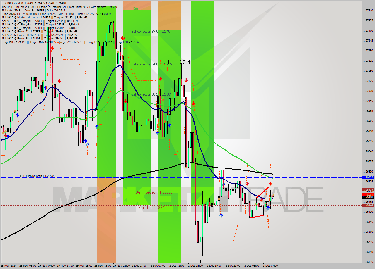 GBPUSD M30 Signal