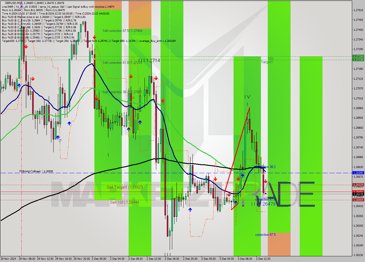 GBPUSD M30 Signal