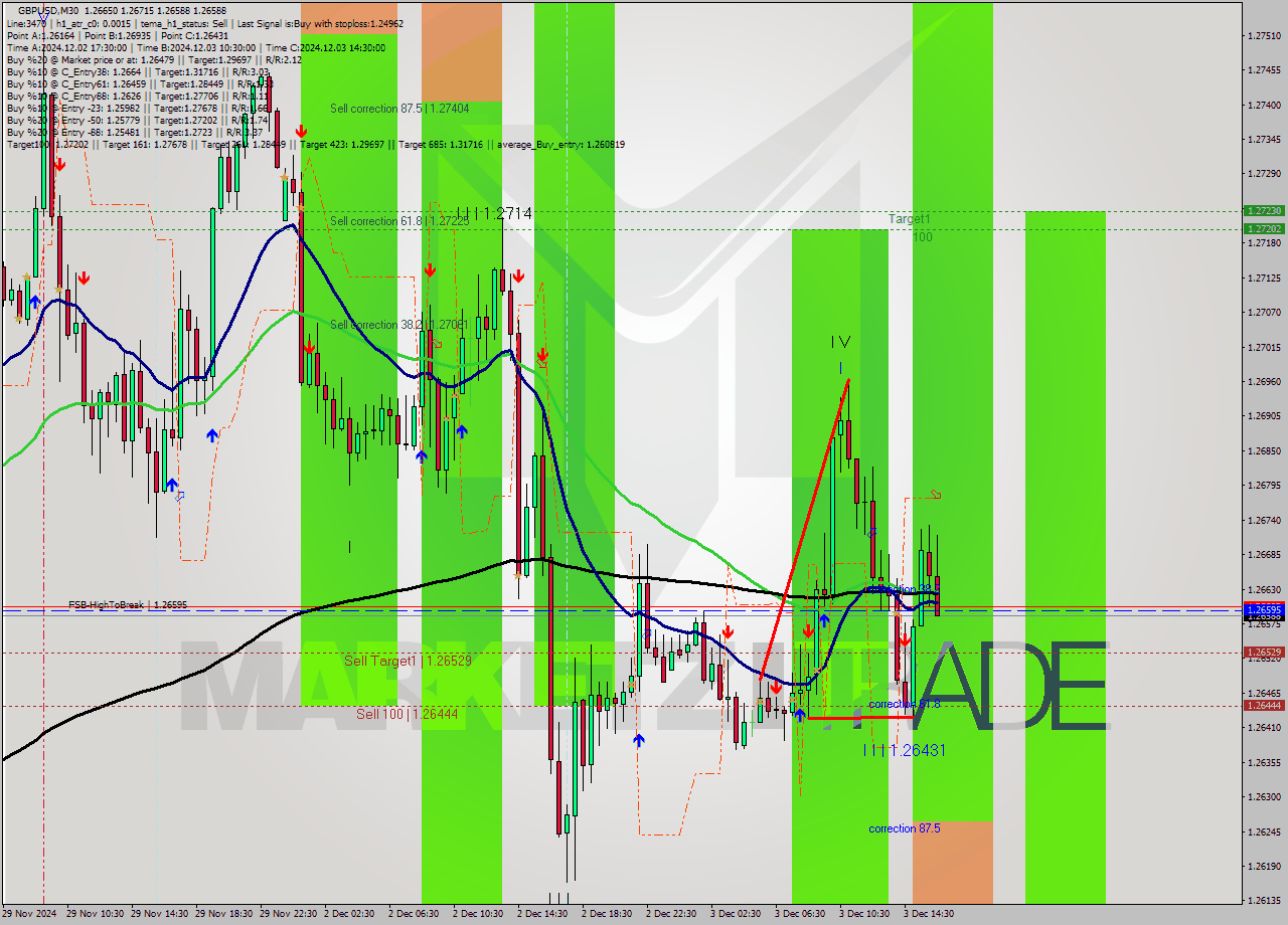 GBPUSD M30 Signal