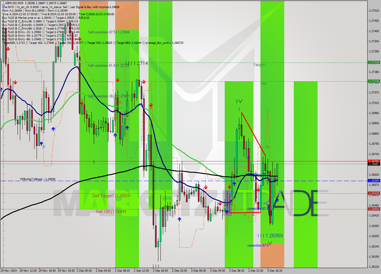 GBPUSD M30 Signal