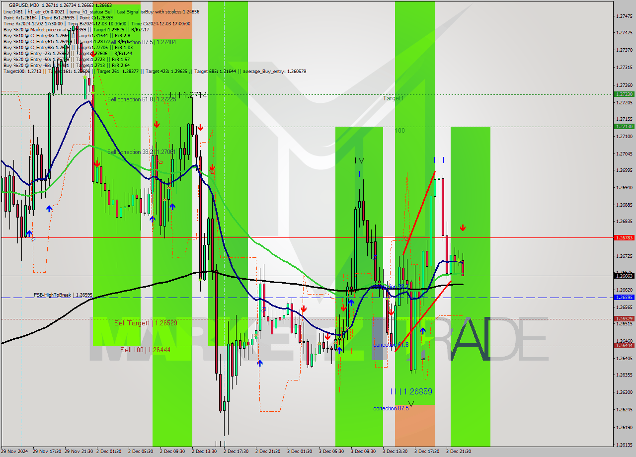 GBPUSD M30 Signal