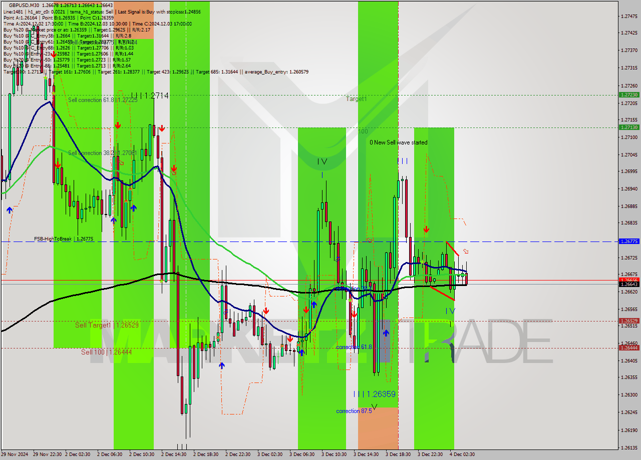 GBPUSD M30 Signal