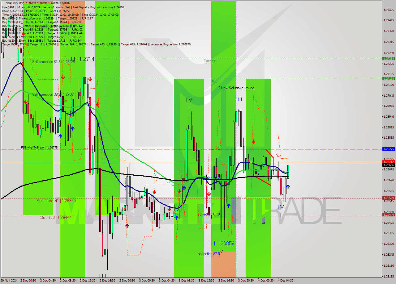 GBPUSD M30 Signal