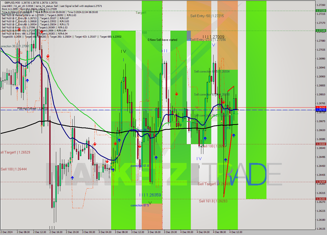 GBPUSD M30 Signal