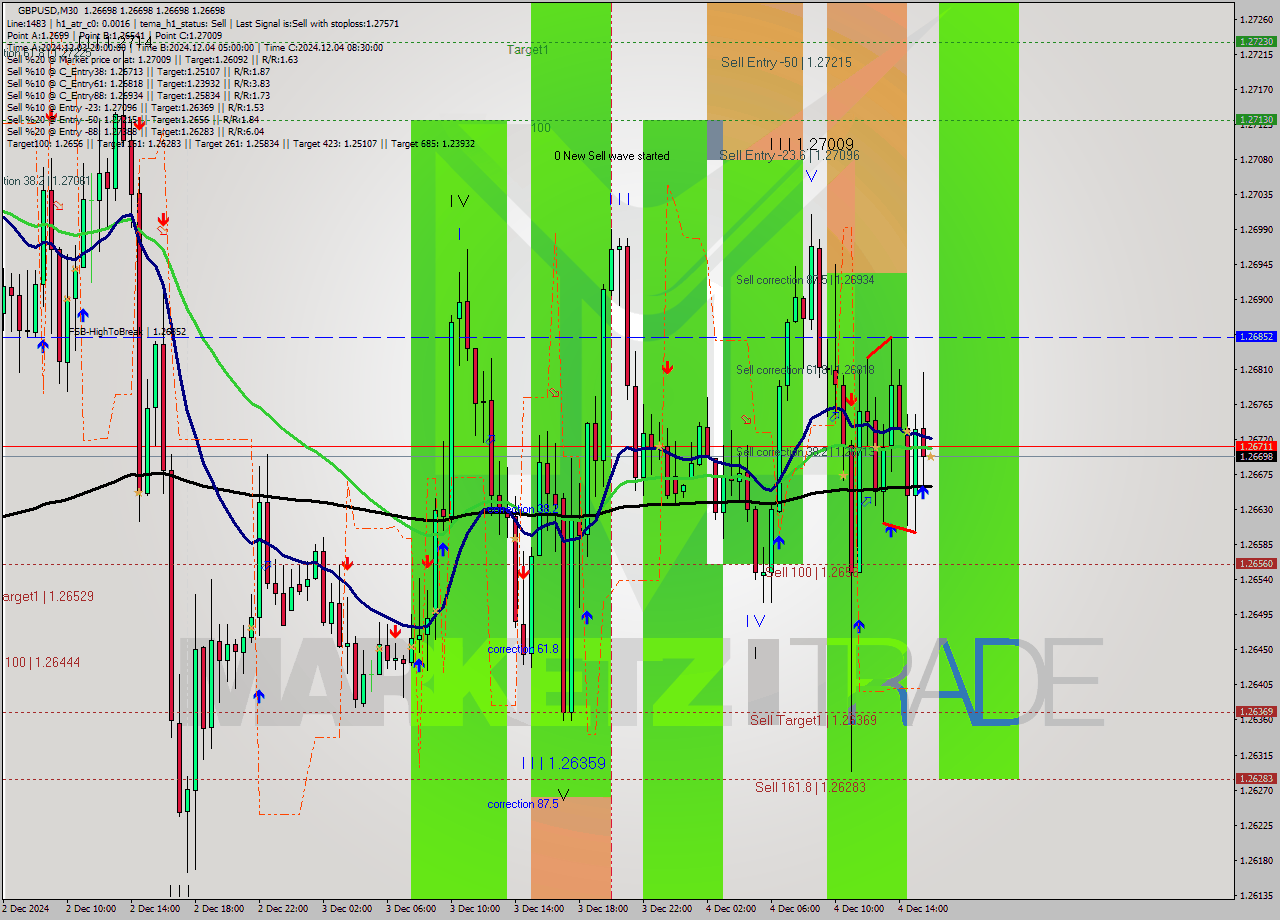 GBPUSD M30 Analysis GBPUSD M30 Signal
