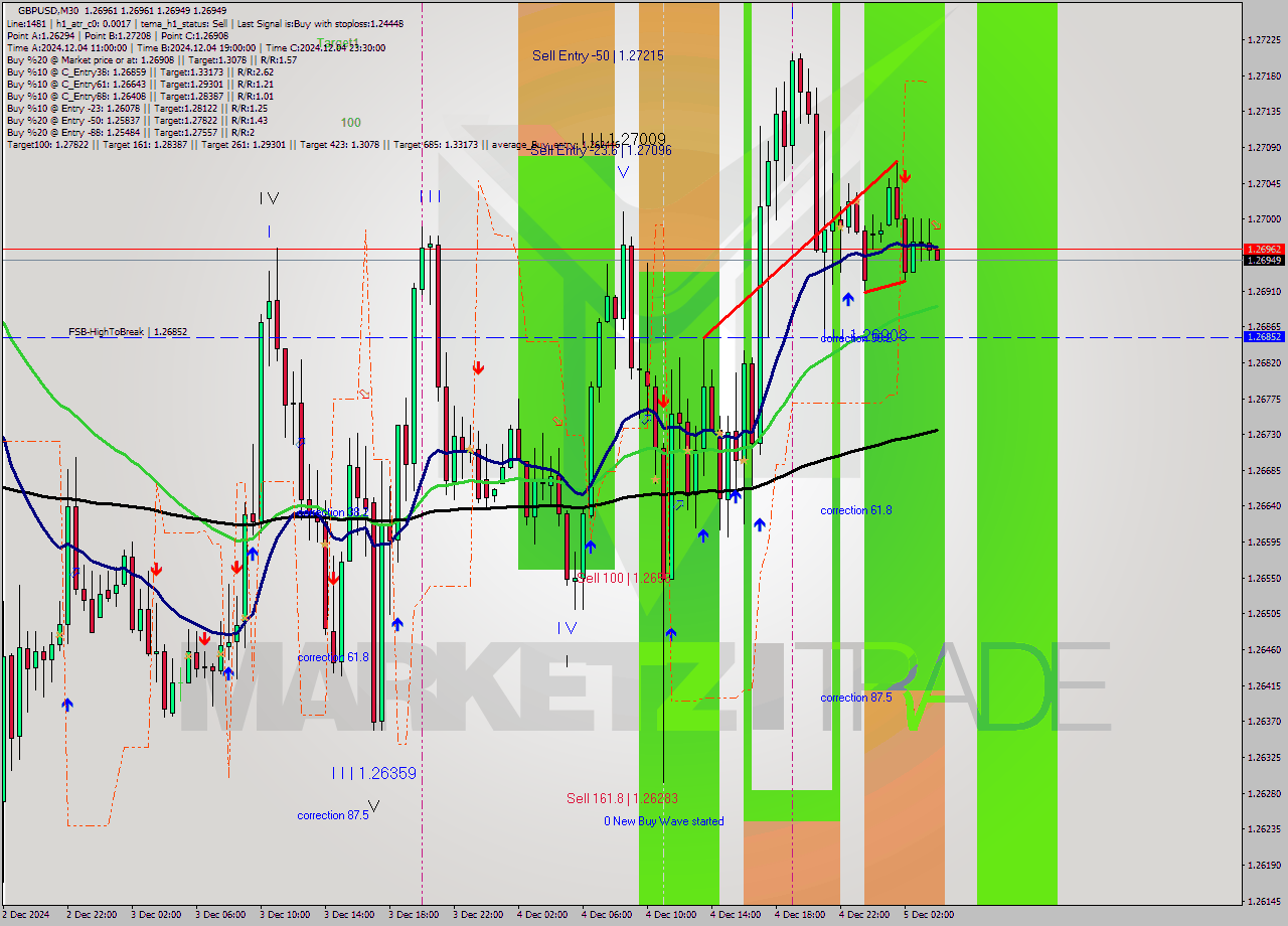 GBPUSD M30 Analysis GBPUSD M30 Signal
