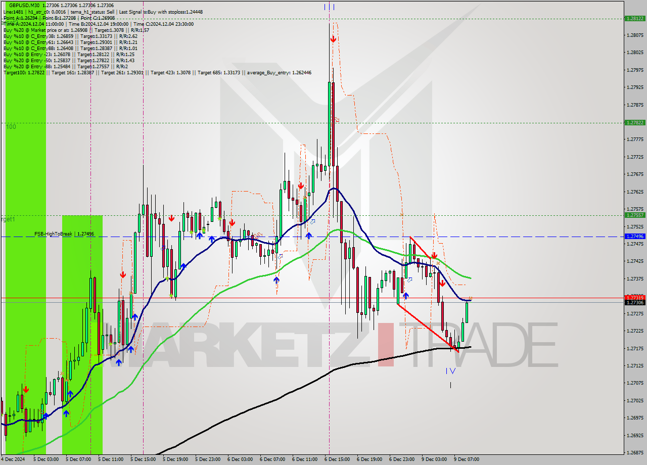 GBPUSD M30 Analysis GBPUSD M30 Signal