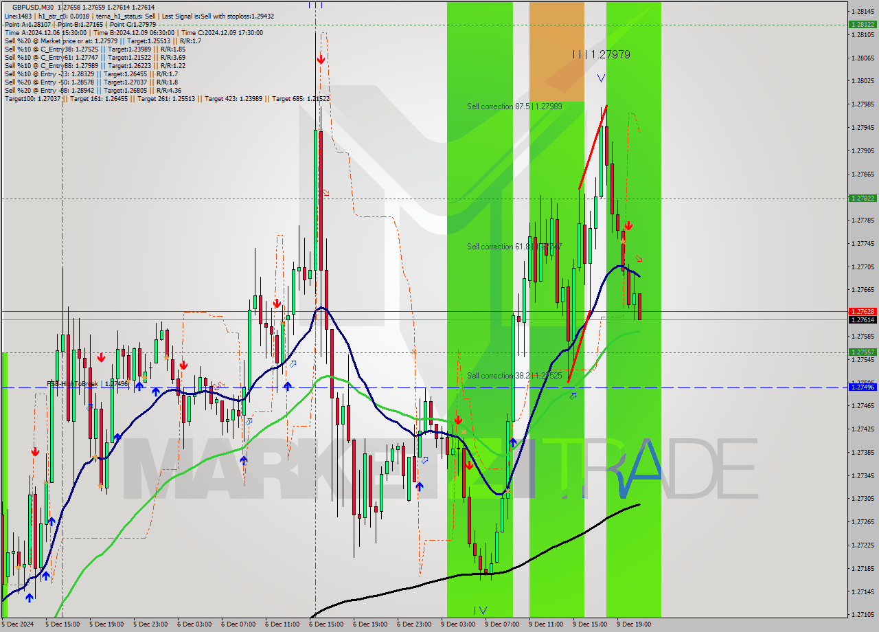 GBPUSD M30 Analysis GBPUSD M30 Signal