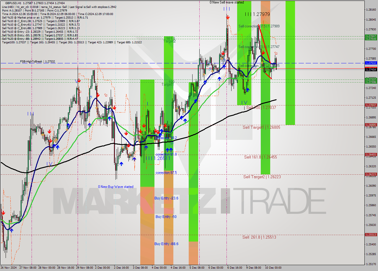 GBPUSD MultiTimeframe analysis at date 2024.12.10 09:55