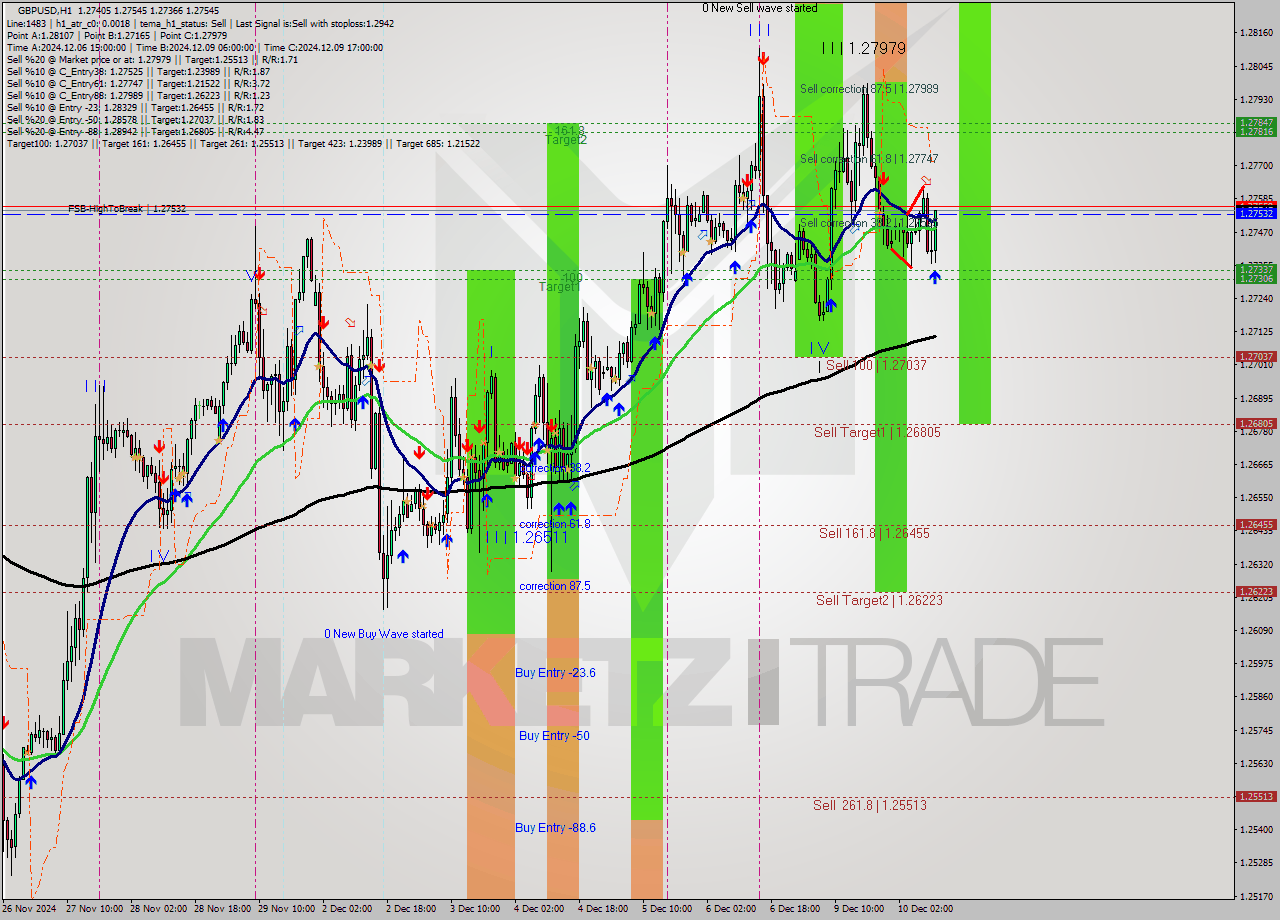 GBPUSD MultiTimeframe analysis at date 2024.12.10 11:59