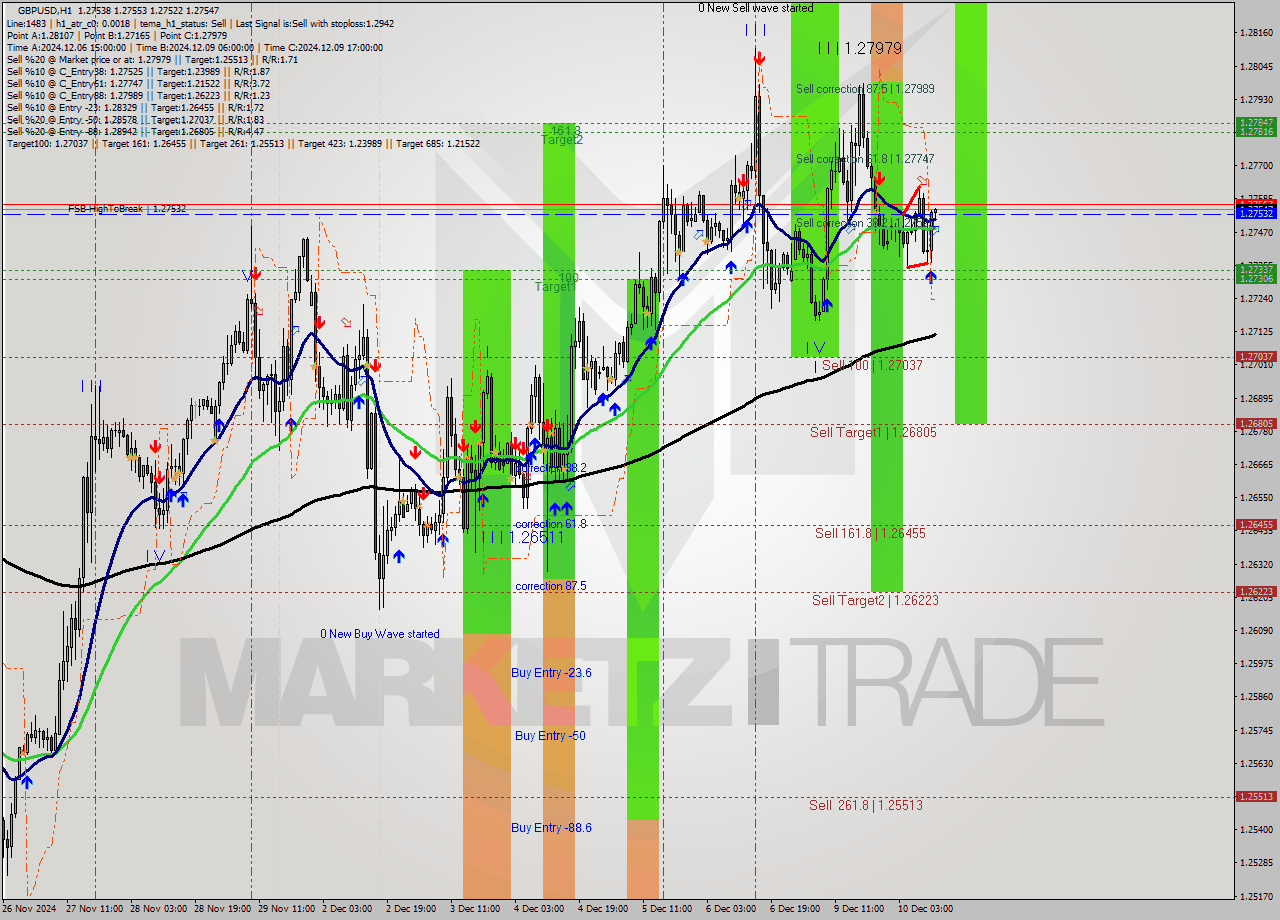 GBPUSD MultiTimeframe analysis at date 2024.12.10 12:00