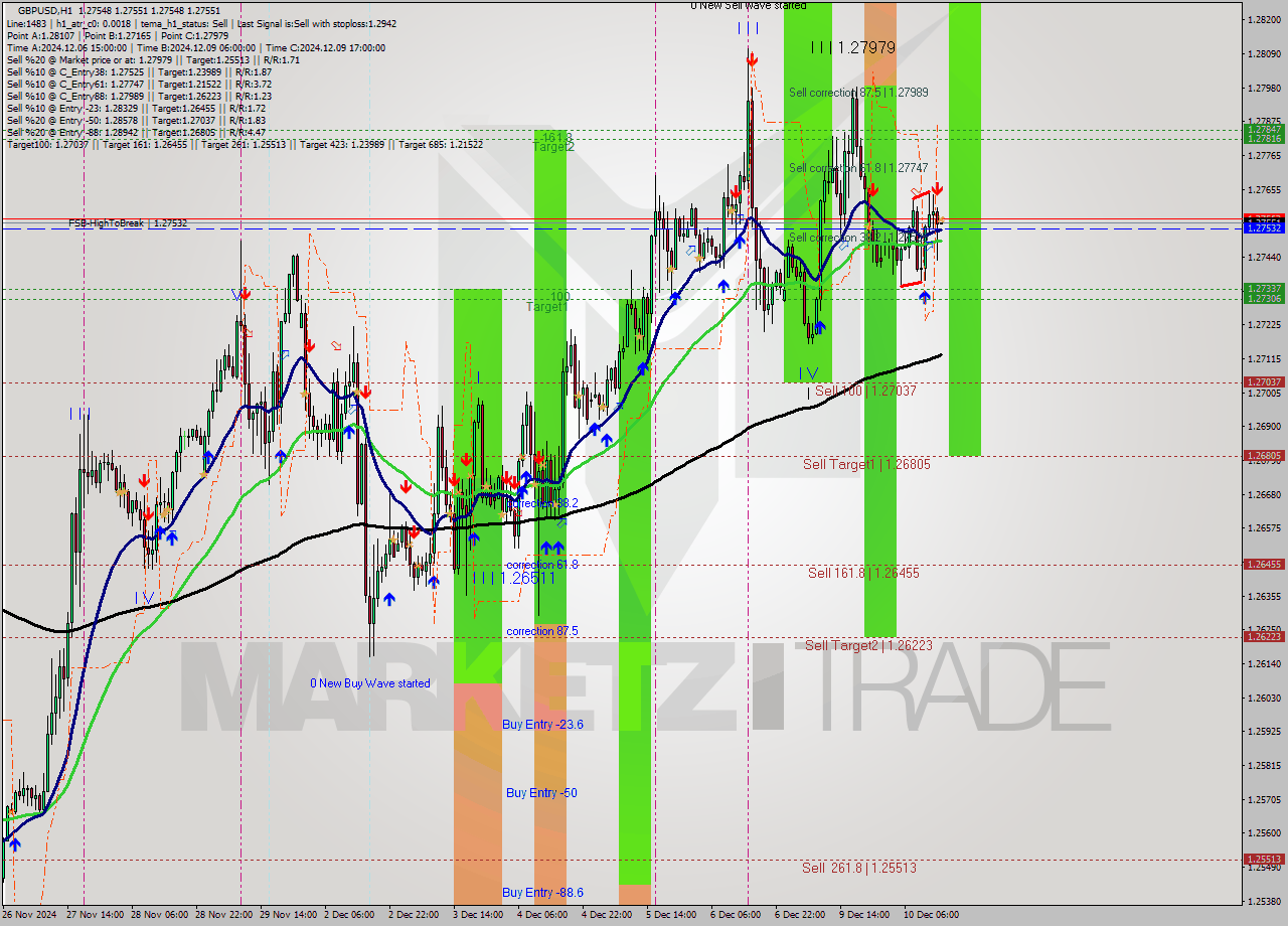 GBPUSD MultiTimeframe analysis at date 2024.12.10 15:00