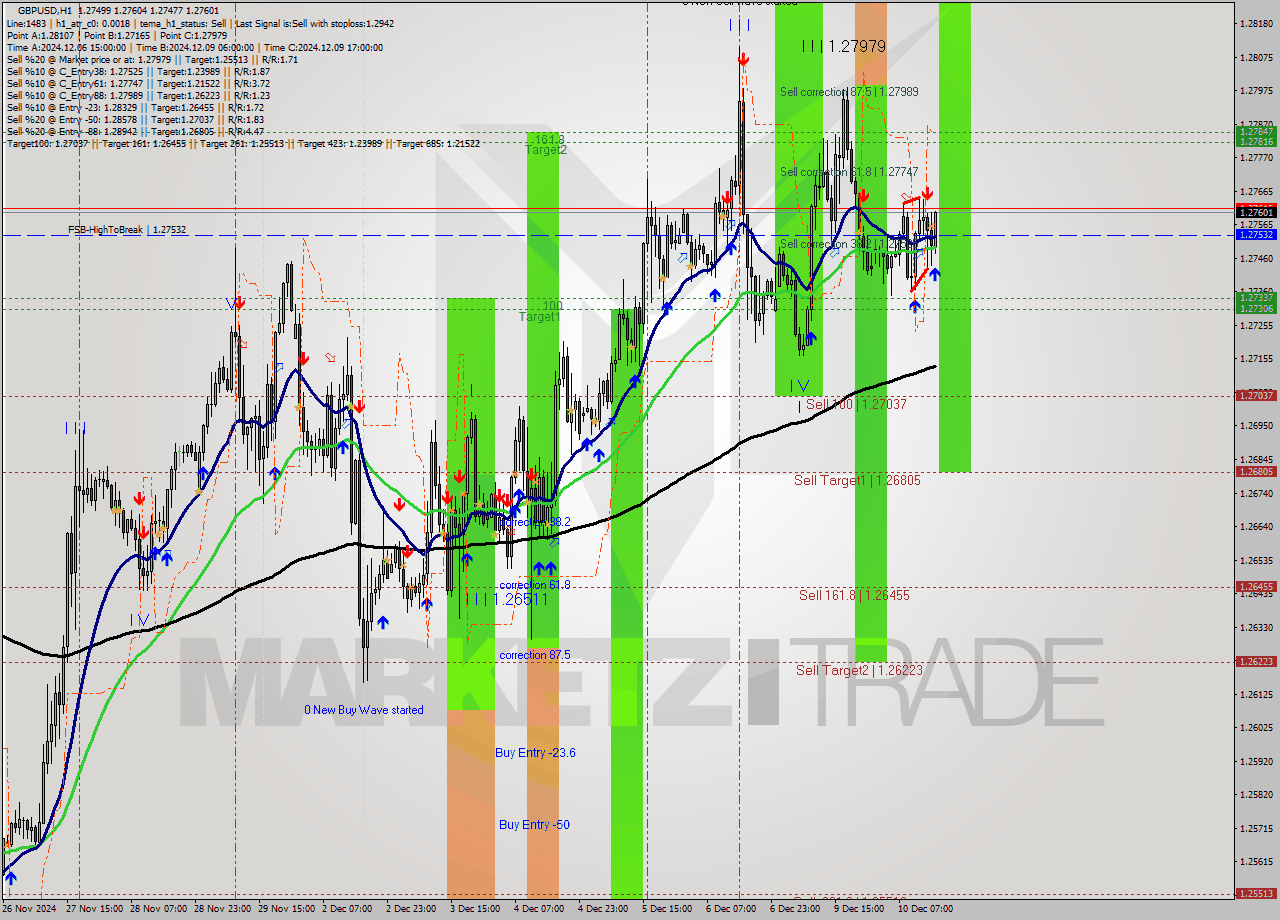 GBPUSD MultiTimeframe analysis at date 2024.12.10 16:05