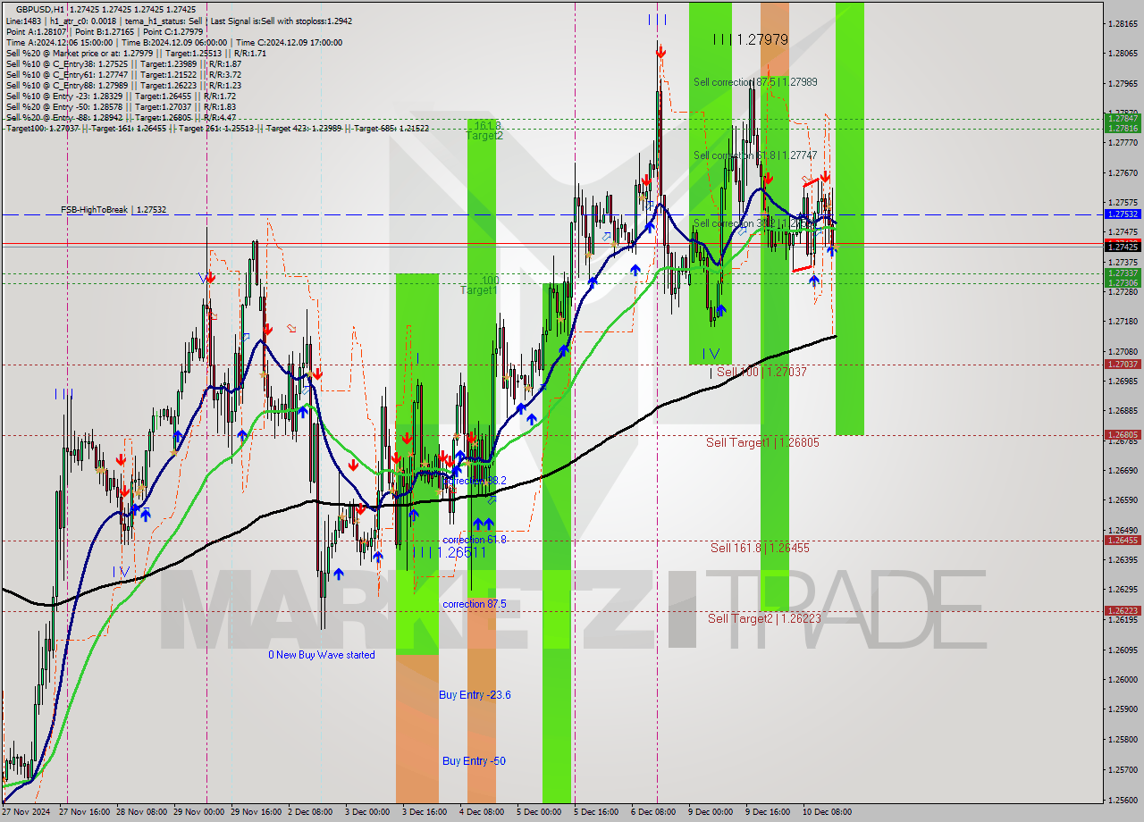GBPUSD MultiTimeframe analysis at date 2024.12.10 17:00