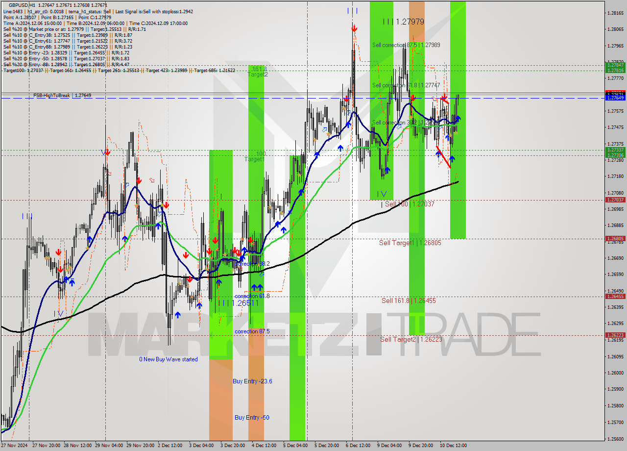 GBPUSD MultiTimeframe analysis at date 2024.12.10 21:06