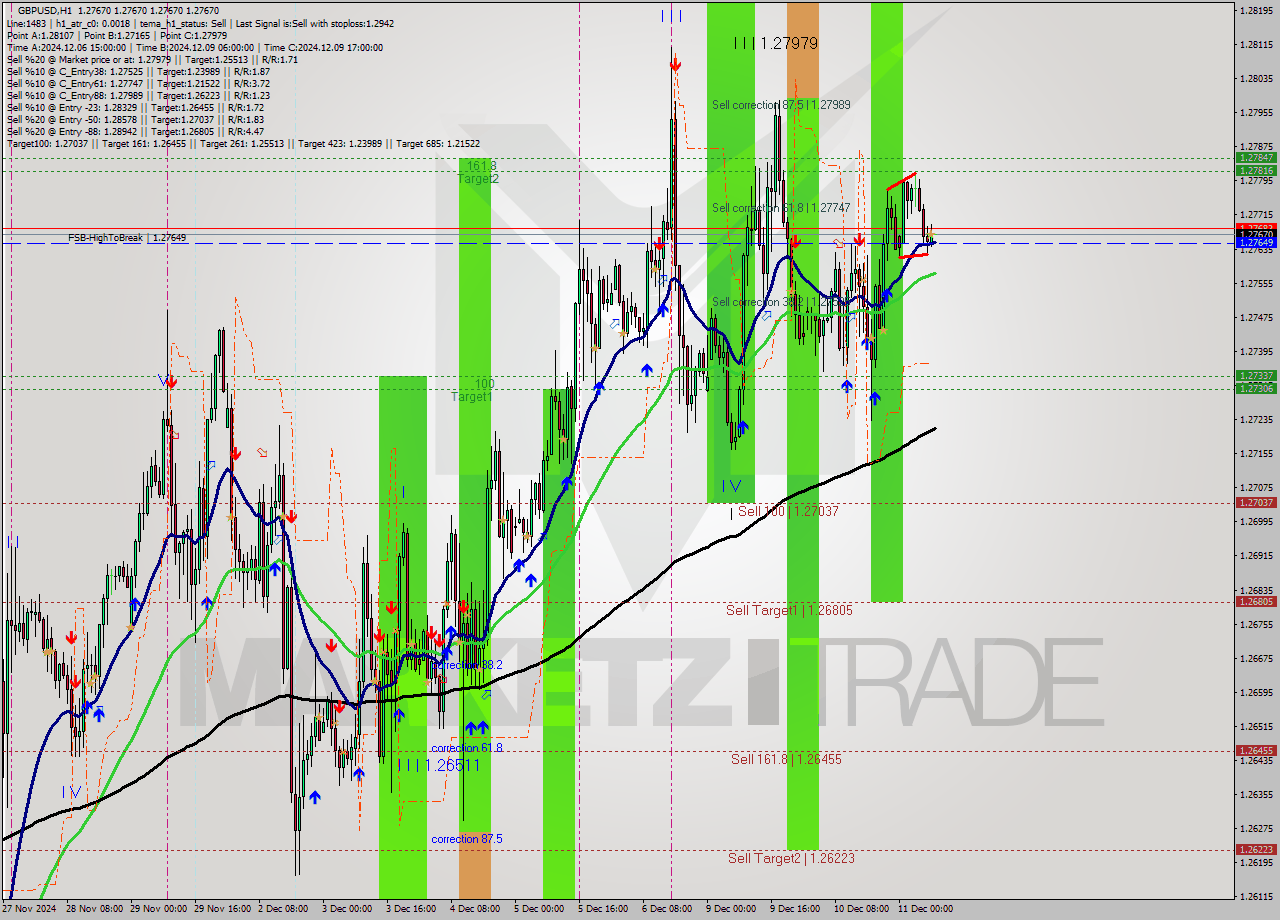 GBPUSD MultiTimeframe analysis at date 2024.12.11 09:00