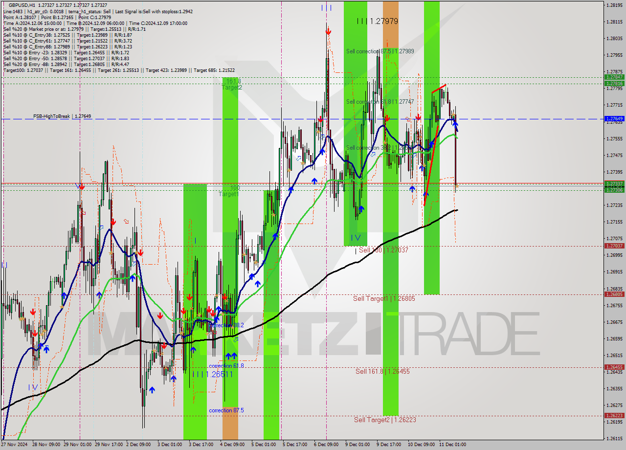 GBPUSD MultiTimeframe analysis at date 2024.12.11 10:00