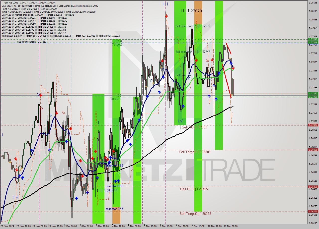 GBPUSD MultiTimeframe analysis at date 2024.12.11 11:41