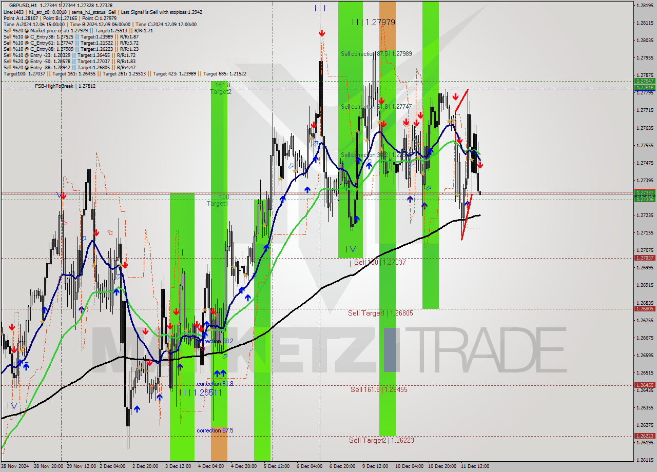 GBPUSD MultiTimeframe analysis at date 2024.12.11 21:00