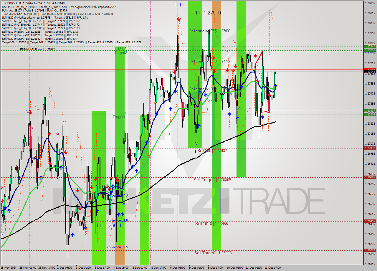 GBPUSD MultiTimeframe analysis at date 2024.12.12 02:01