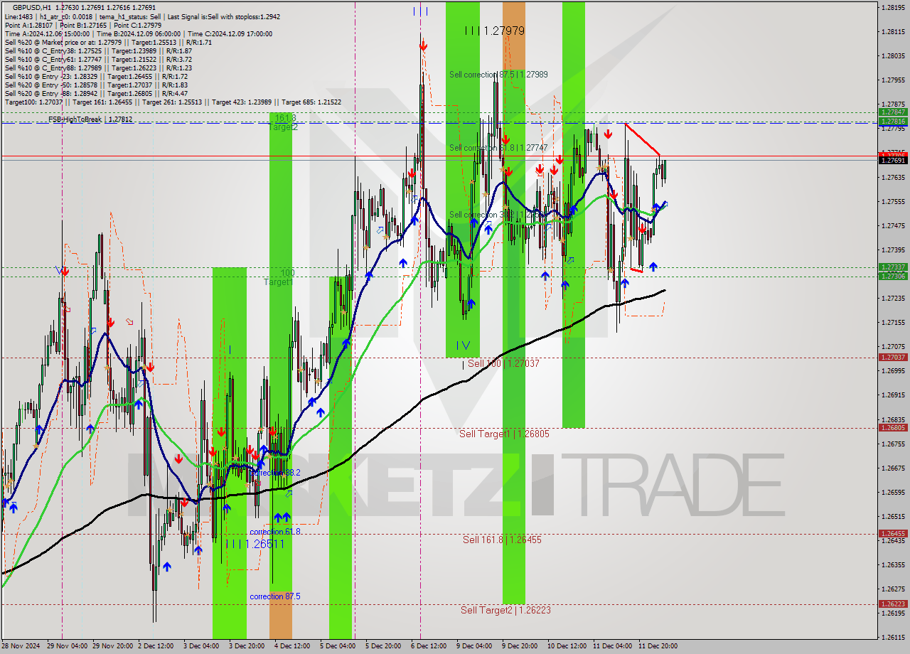 GBPUSD MultiTimeframe analysis at date 2024.12.12 05:30
