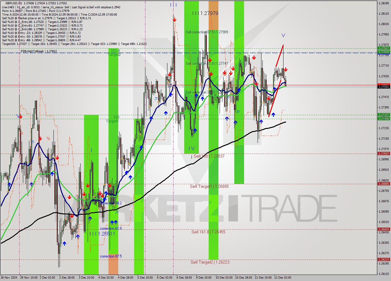 GBPUSD MultiTimeframe analysis at date 2024.12.12 11:07