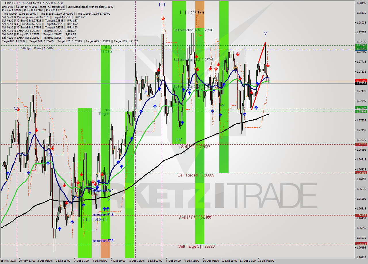GBPUSD MultiTimeframe analysis at date 2024.12.12 12:33