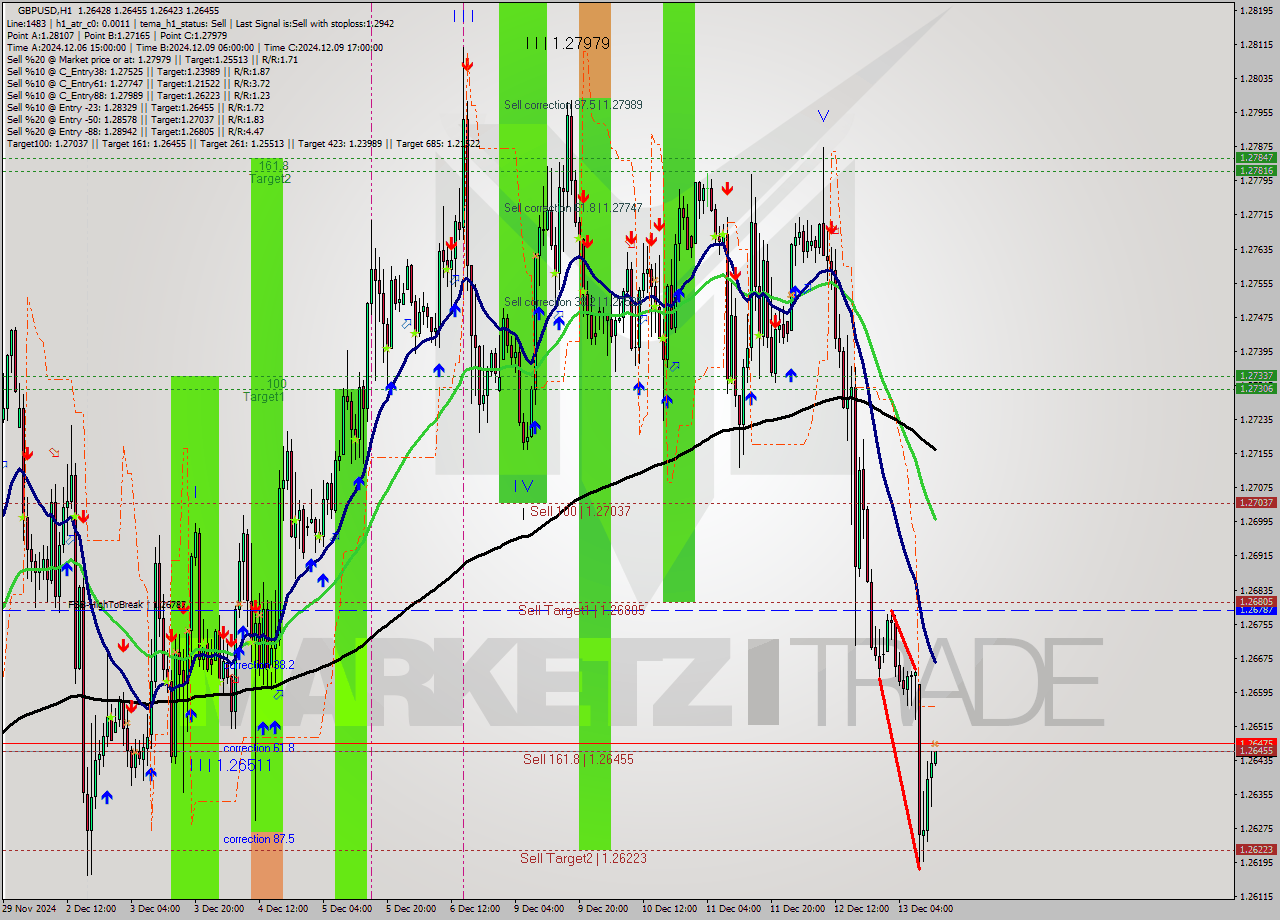 GBPUSD MultiTimeframe analysis at date 2024.12.13 13:00