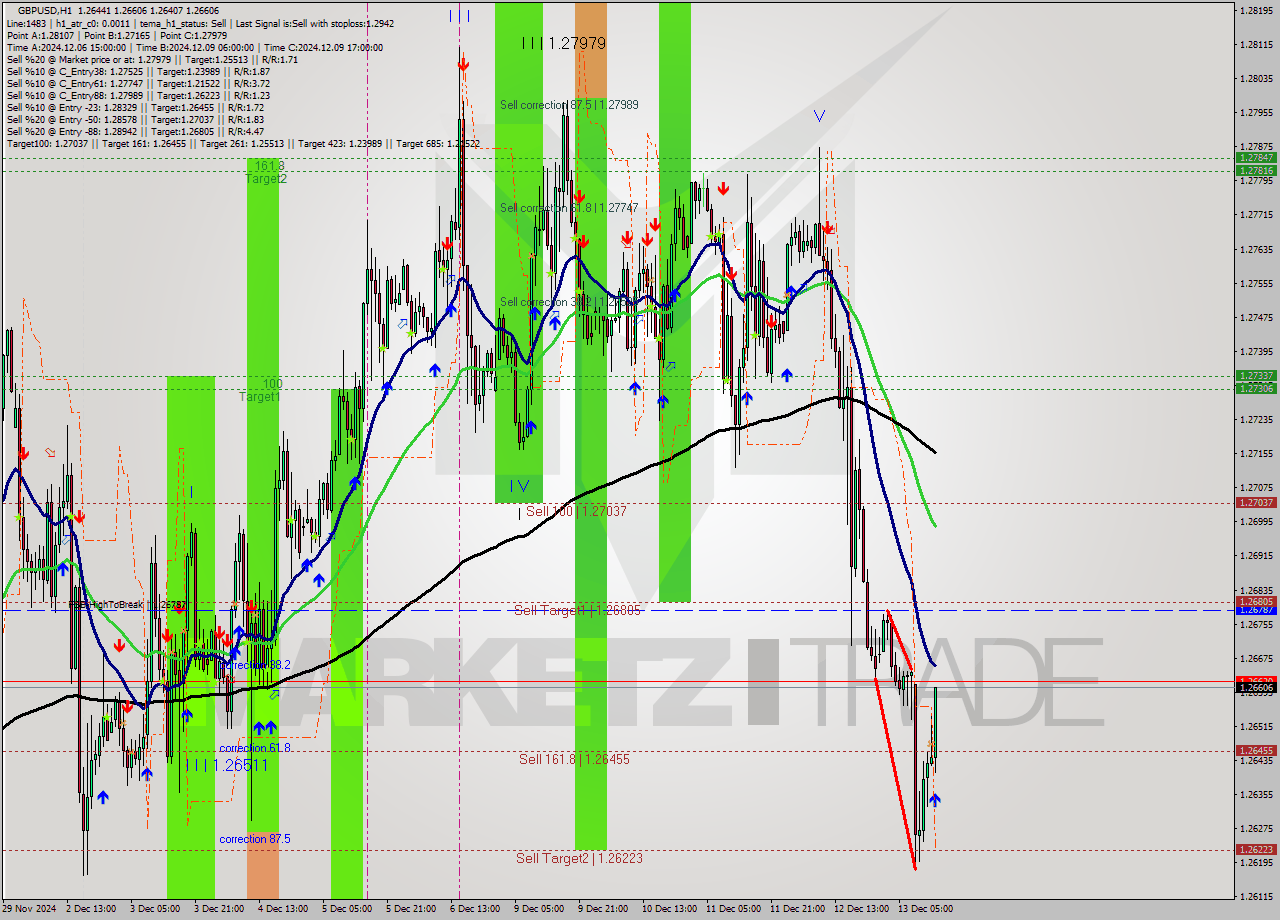 GBPUSD MultiTimeframe analysis at date 2024.12.13 14:40