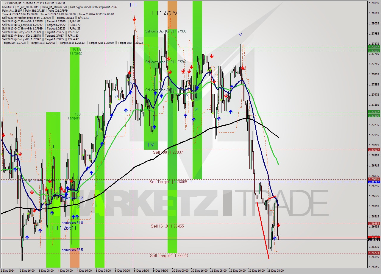 GBPUSD MultiTimeframe analysis at date 2024.12.13 23:58