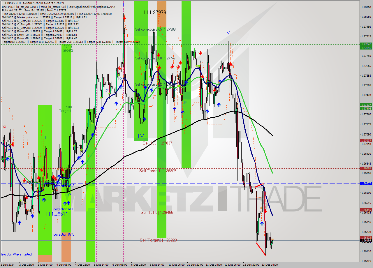 GBPUSD MultiTimeframe analysis at date 2024.12.13 23:10