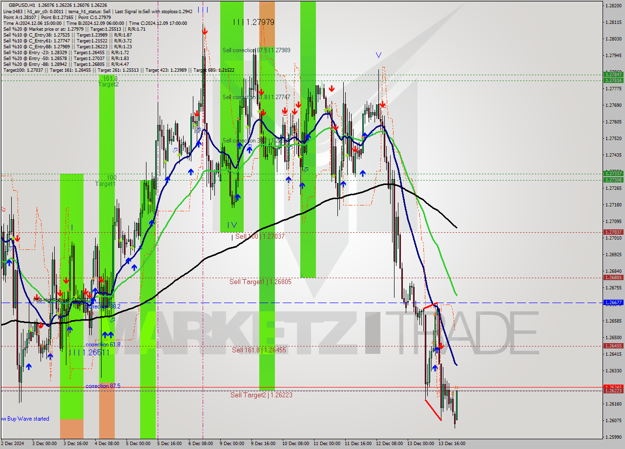 GBPUSD MultiTimeframe analysis at date 2024.12.16 01:10