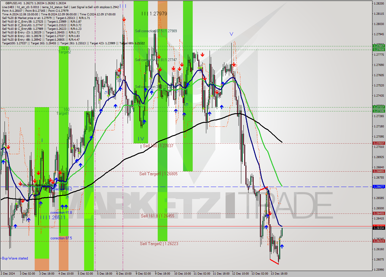 GBPUSD MultiTimeframe analysis at date 2024.12.16 03:11