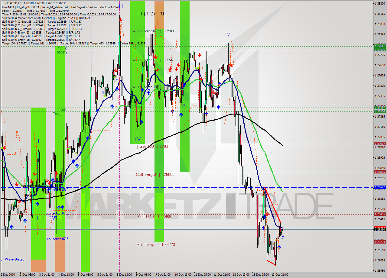 GBPUSD MultiTimeframe analysis at date 2024.12.16 06:03