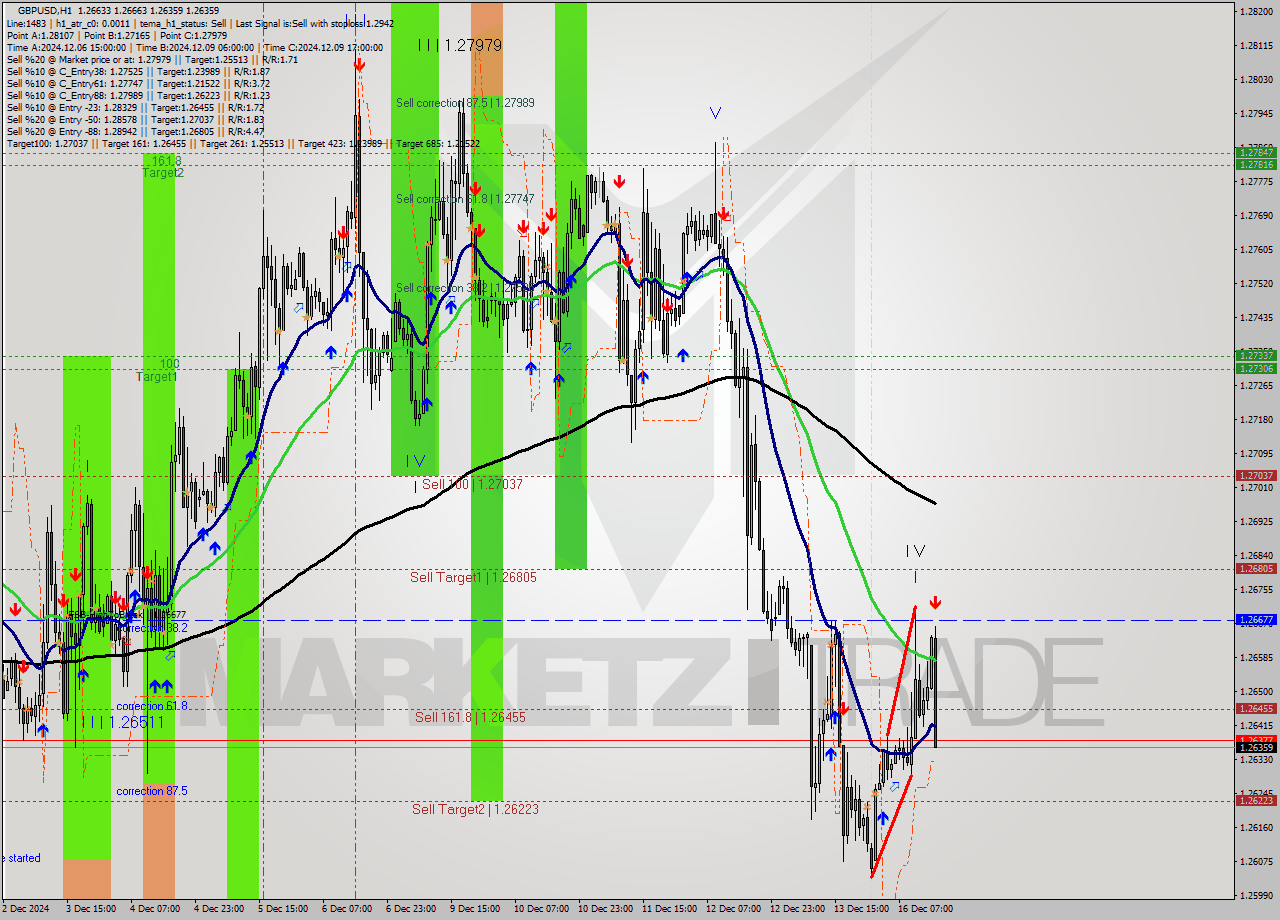 GBPUSD MultiTimeframe analysis at date 2024.12.16 16:45