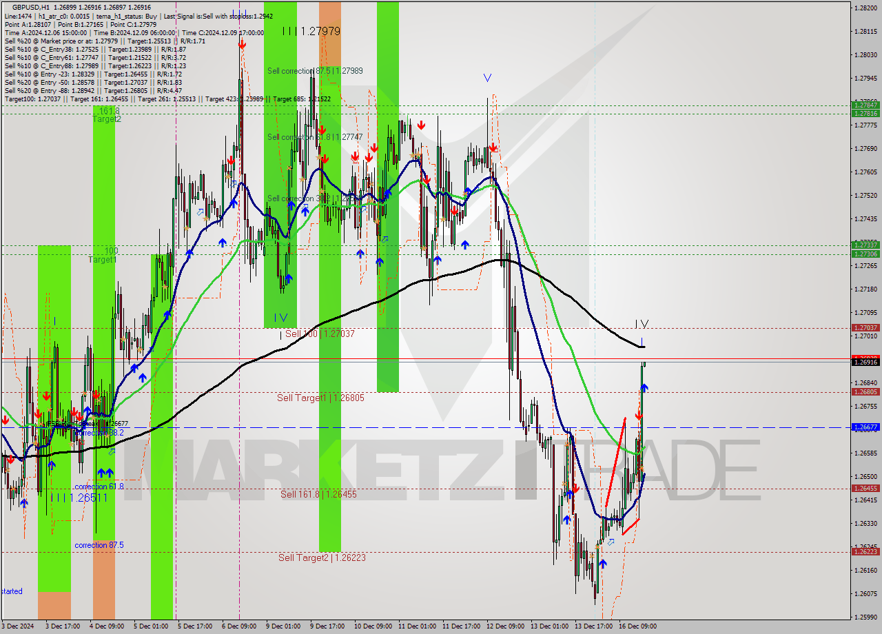 GBPUSD MultiTimeframe analysis at date 2024.12.16 18:00
