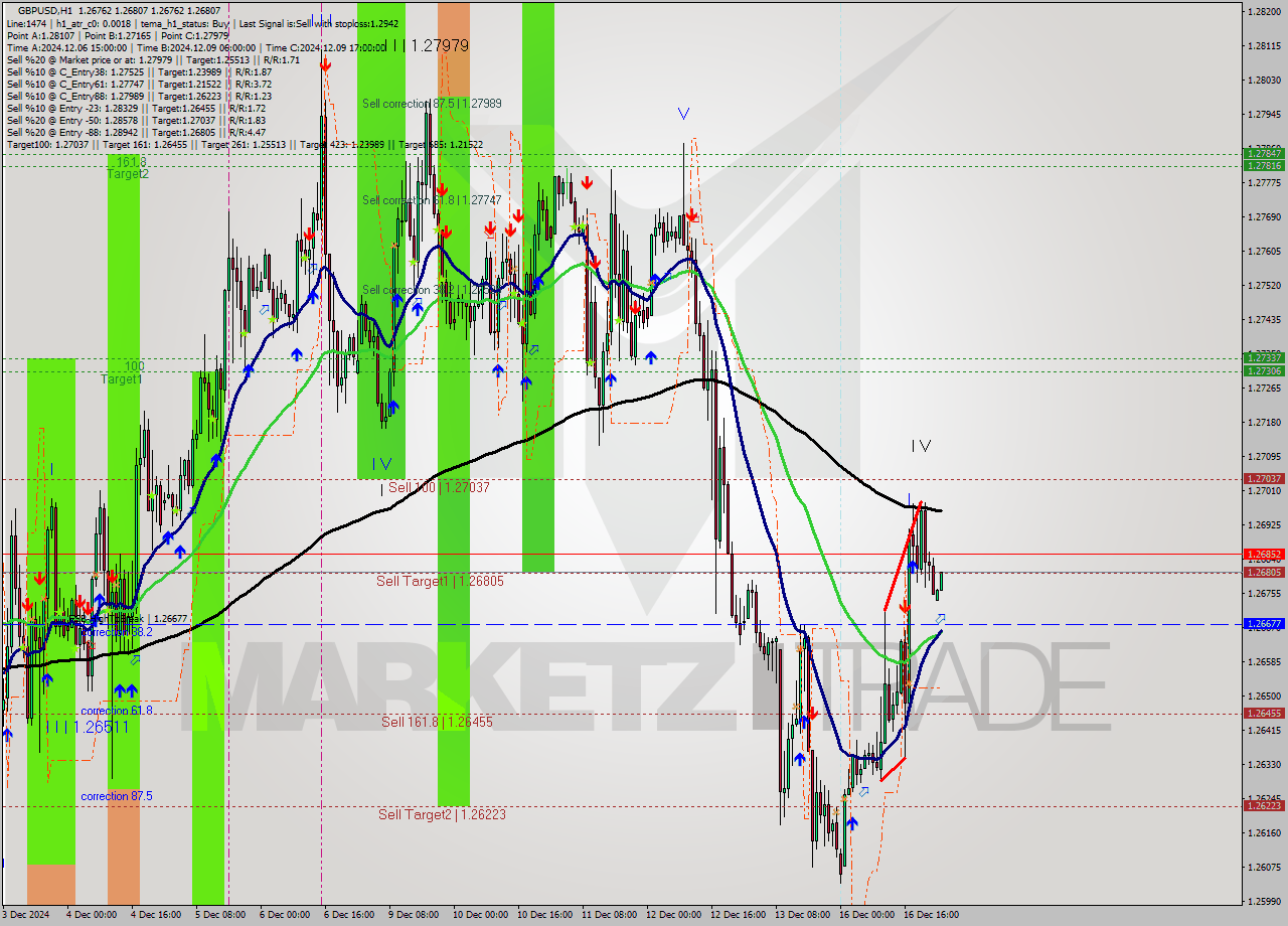 GBPUSD MultiTimeframe analysis at date 2024.12.17 01:00