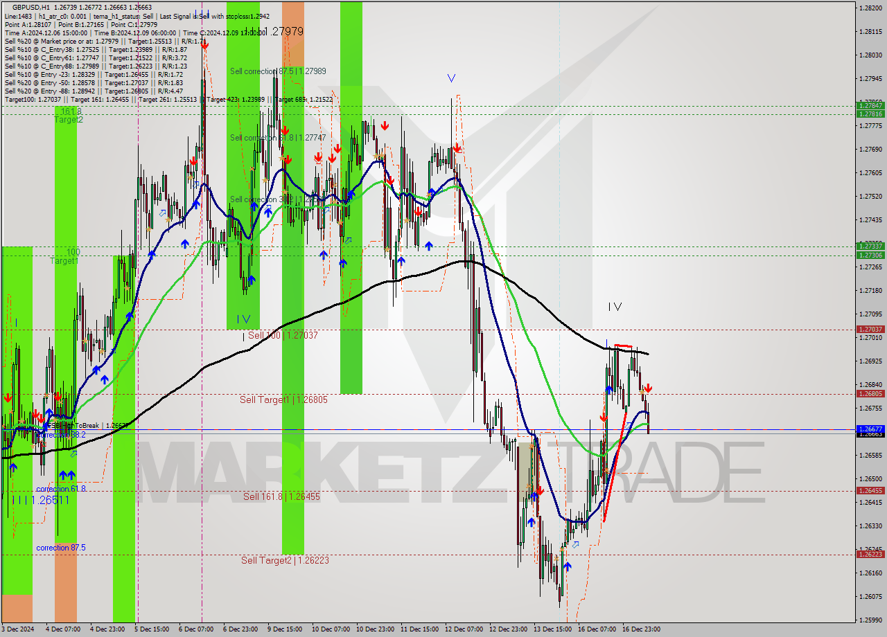 GBPUSD MultiTimeframe analysis at date 2024.12.17 08:54