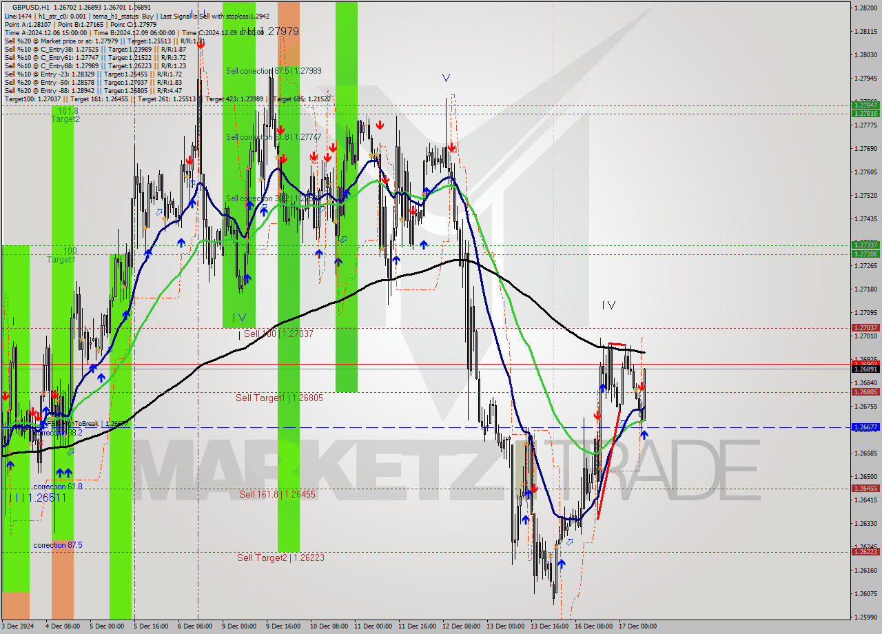 GBPUSD MultiTimeframe analysis at date 2024.12.17 09:01
