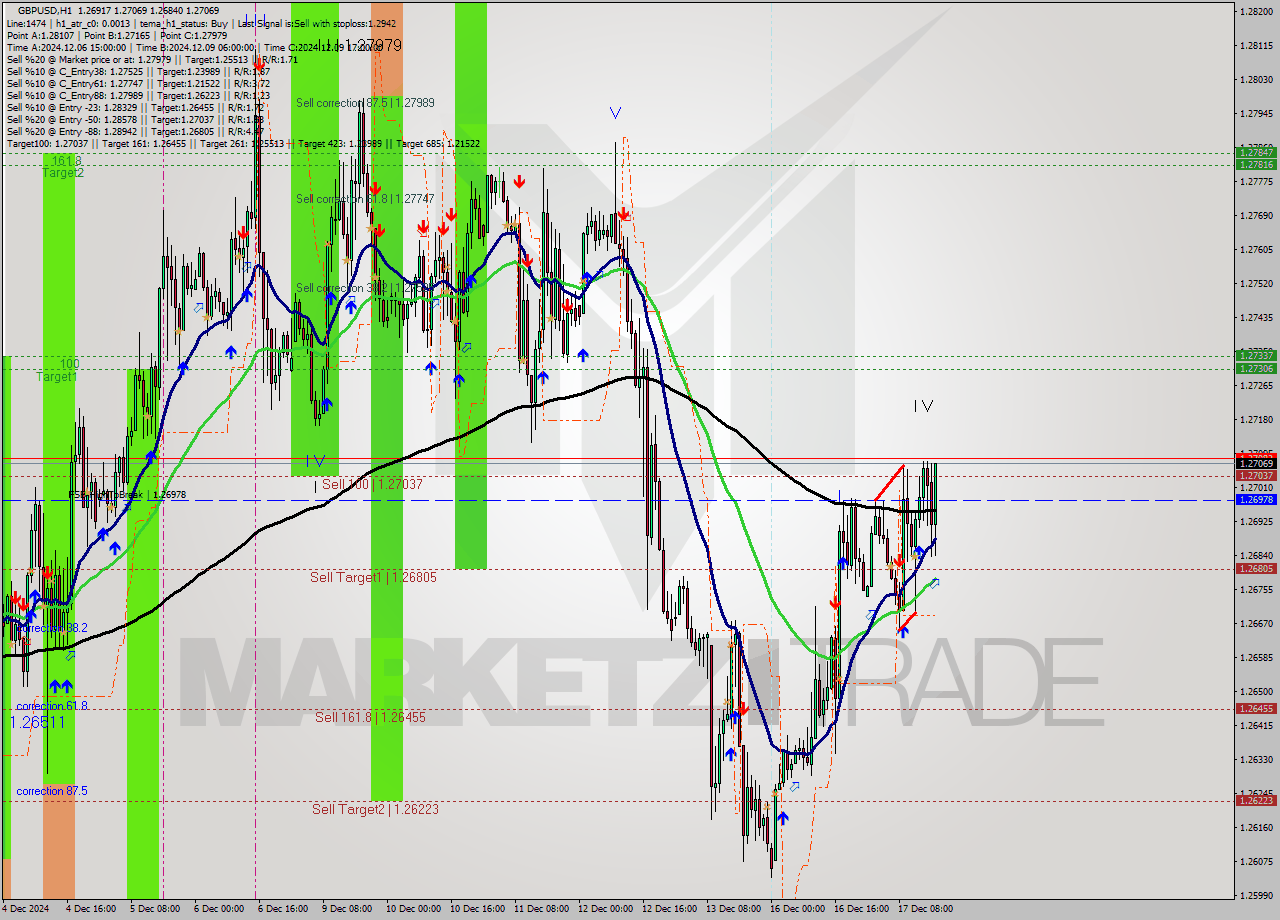 GBPUSD MultiTimeframe analysis at date 2024.12.17 17:16