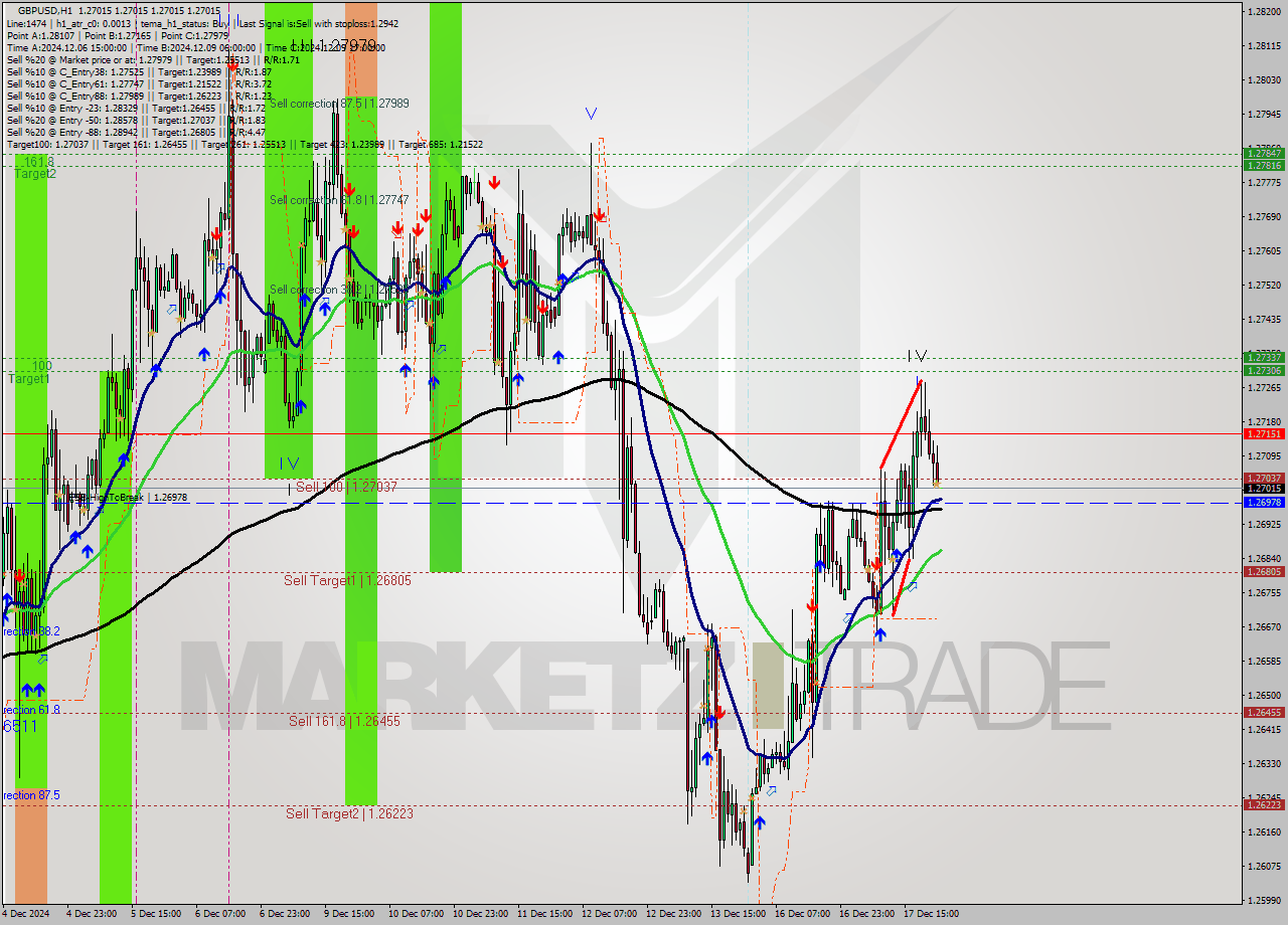 GBPUSD MultiTimeframe analysis at date 2024.12.18 00:00