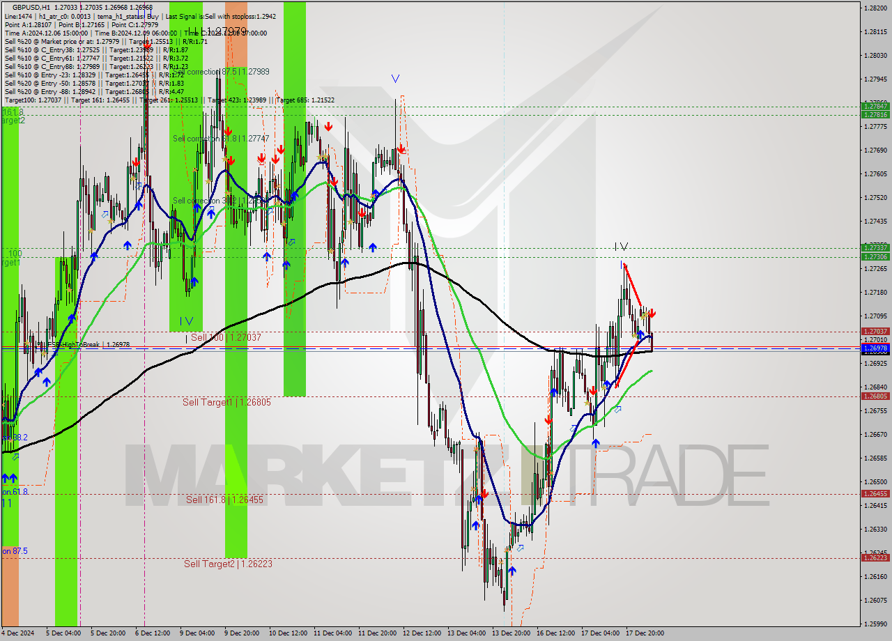 GBPUSD MultiTimeframe analysis at date 2024.12.18 08:26